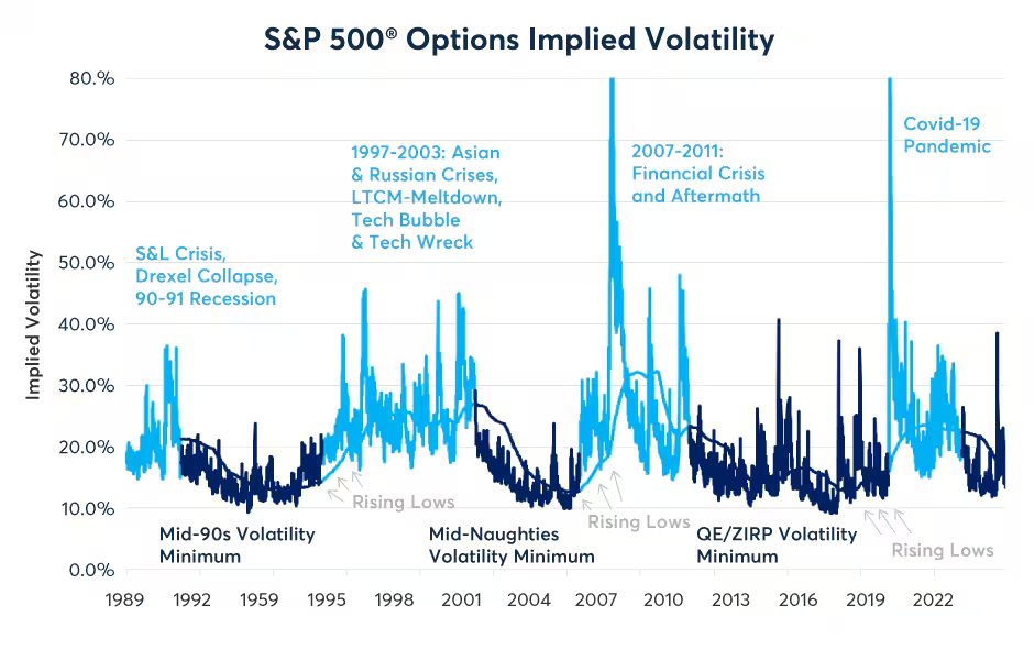 Figure 9: Implied volatility on S&P 500 options is about as low as it has ever been