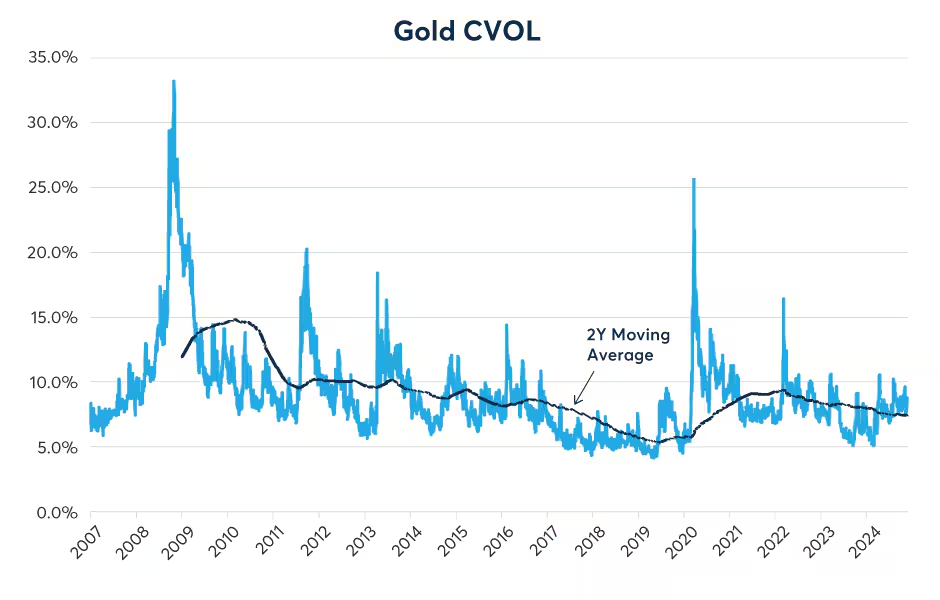 Figure 2: Gold implied volatility has been at average to somewhat low levels thus far in 2024