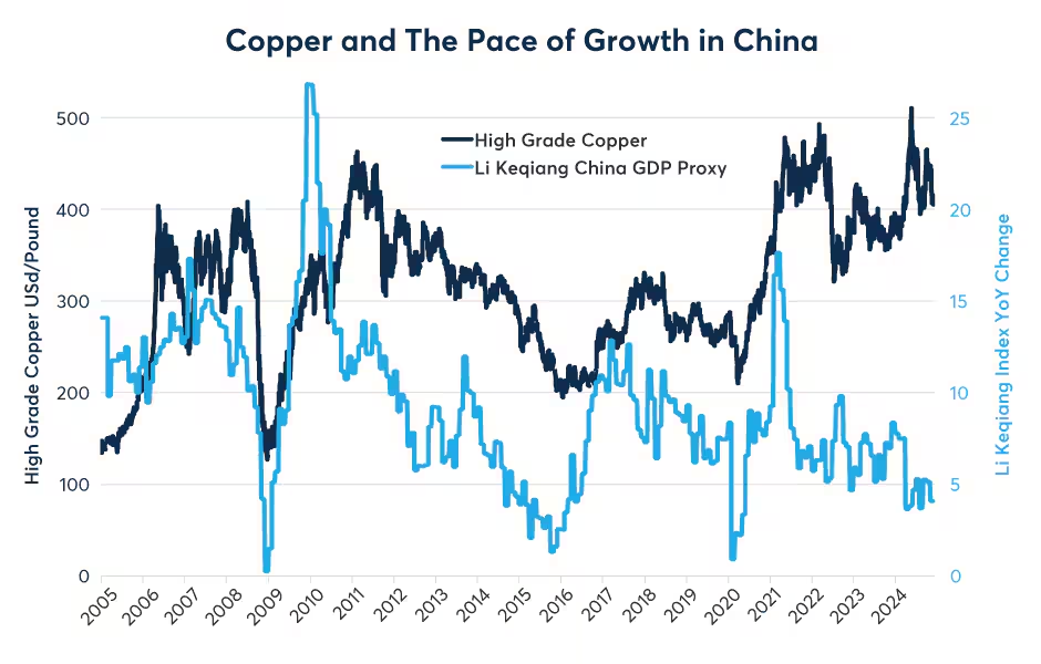 Figure 7: Copper prices have diverged from overall Chinese growth since 2022