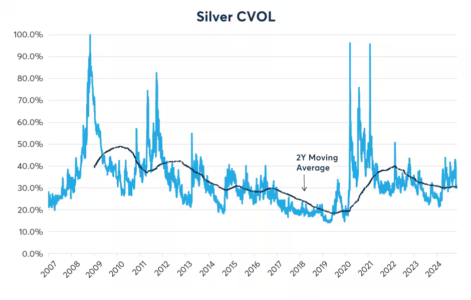 Figure 3: Implied volatility on silver futures options has also been at moderate levels