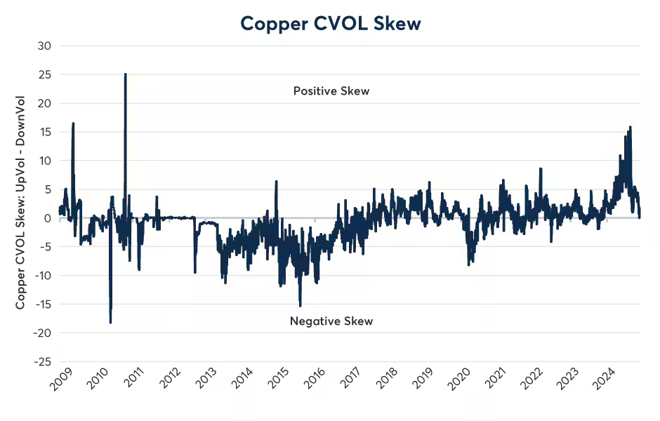 Figure 3: Copper CVOL skew has declined toward neutral in the wake of the recent price correction