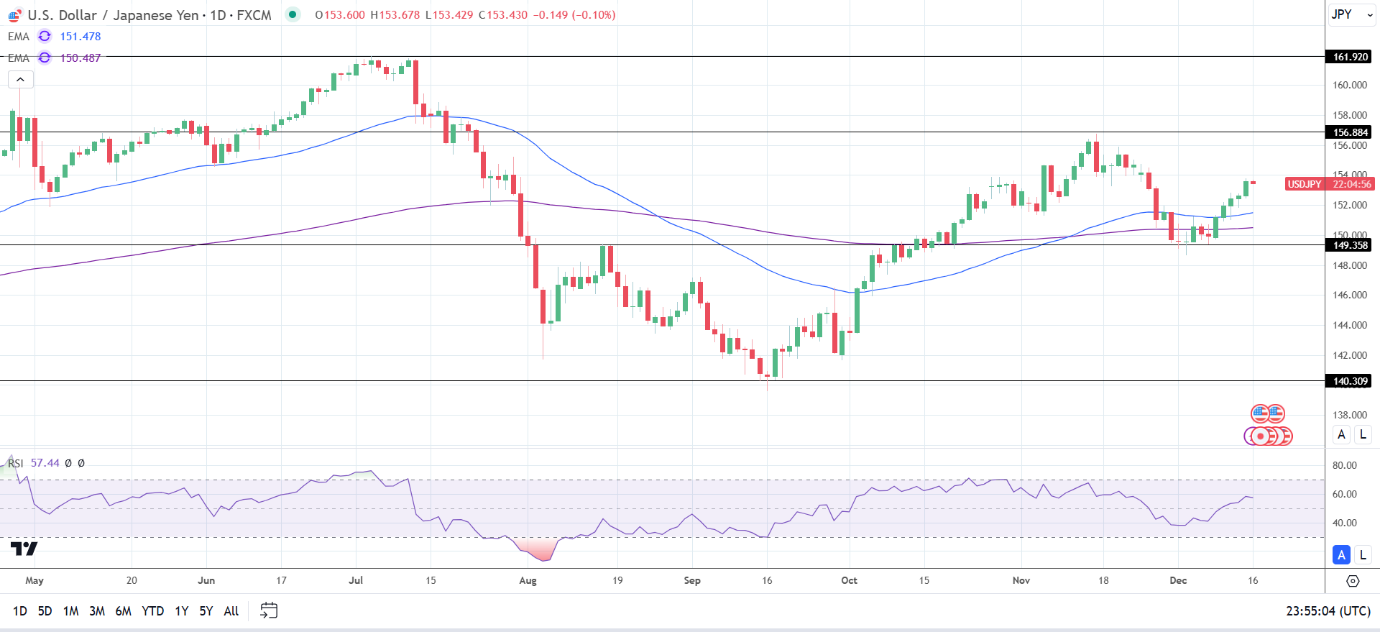 USD/JPY Daily chart sends bullish price signals.