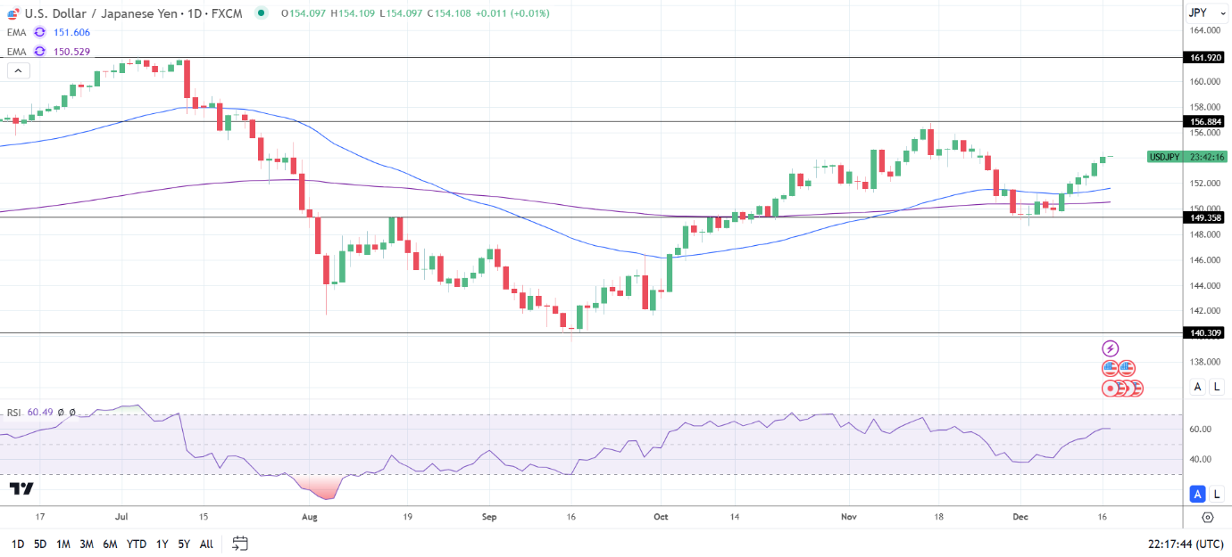 USD/JPY Daily Chart sends bullish price signals.