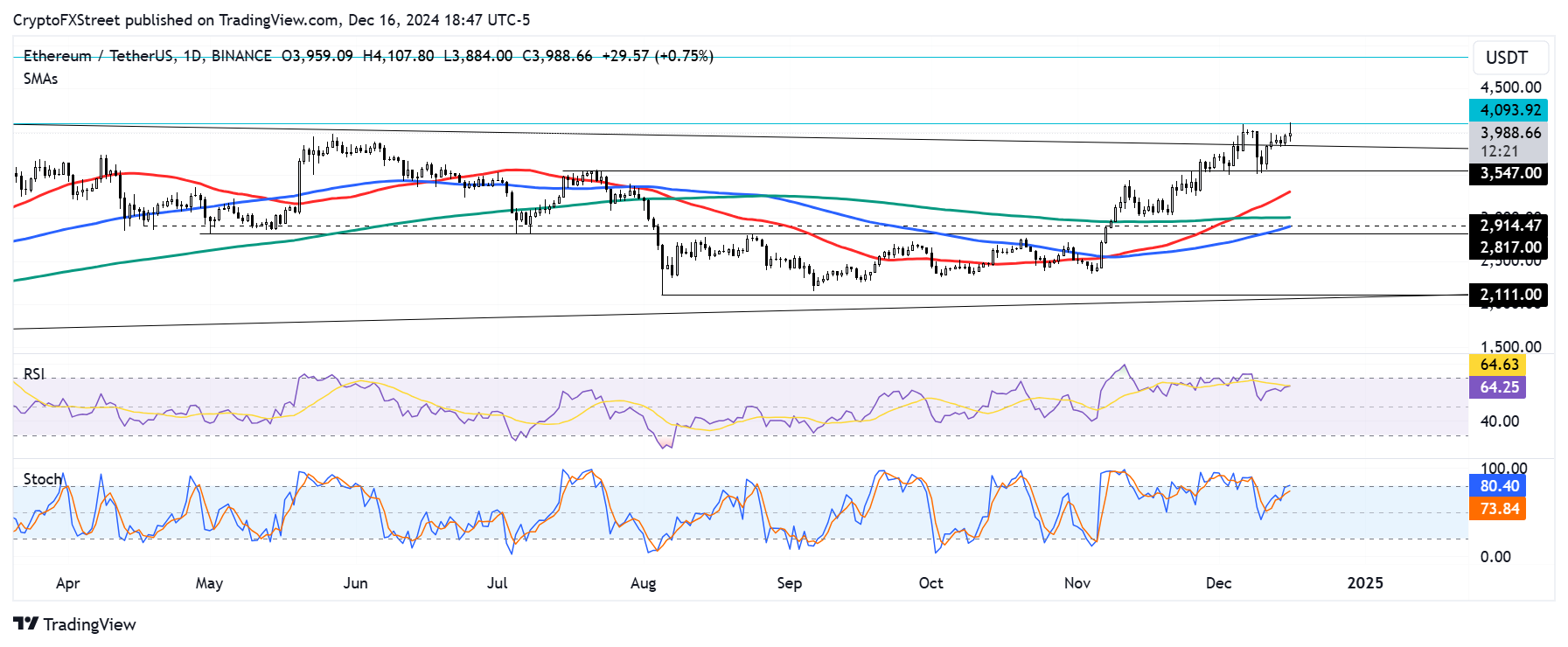 ETH/USDT daily chart