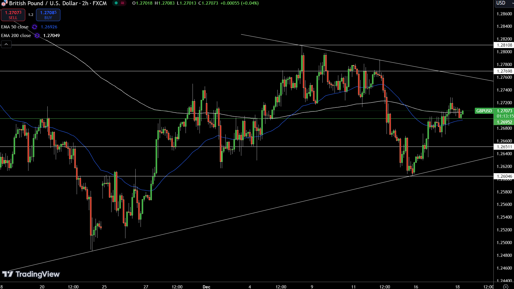 GBP/USD Price Chart - Source: Tradingview