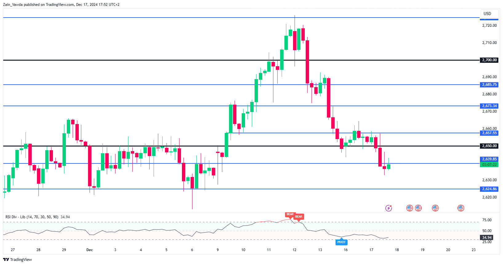 Gold (XAU/USD) Four-Hour (H4) Chart, December 17, 2024