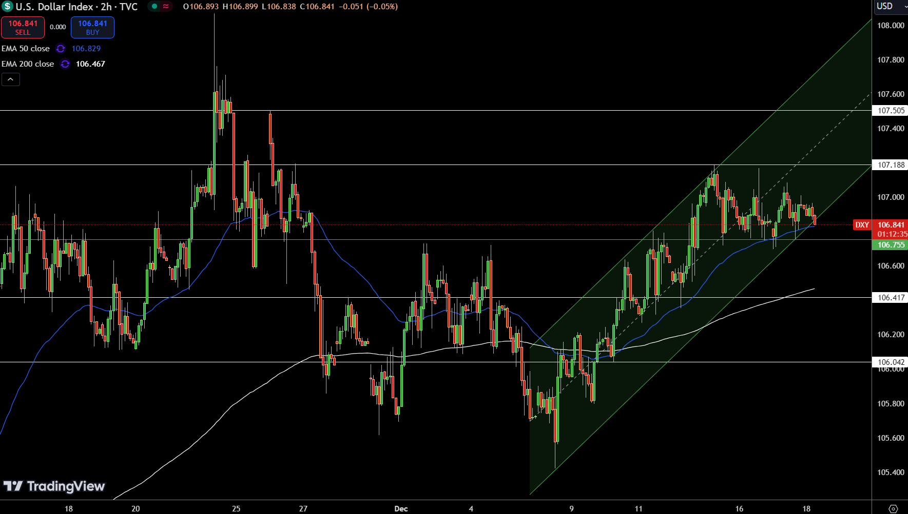 Dollar Index Price Chart - Source: Tradingview