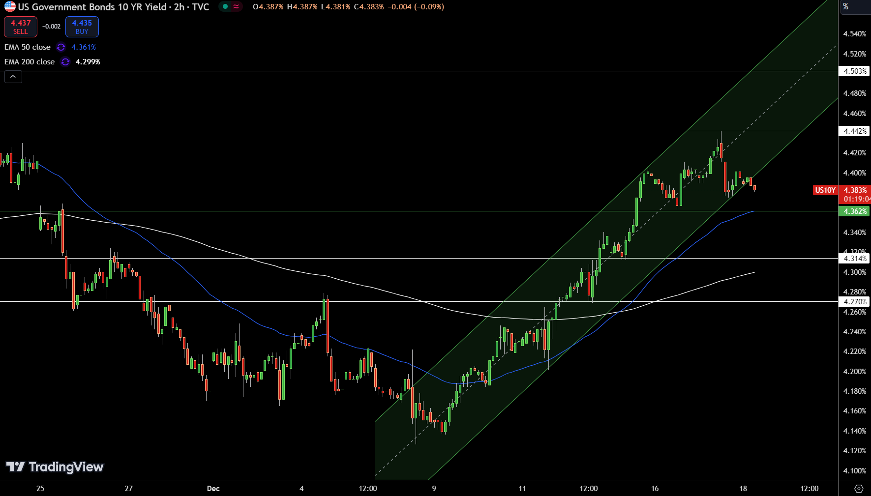 10year bonds - Chart