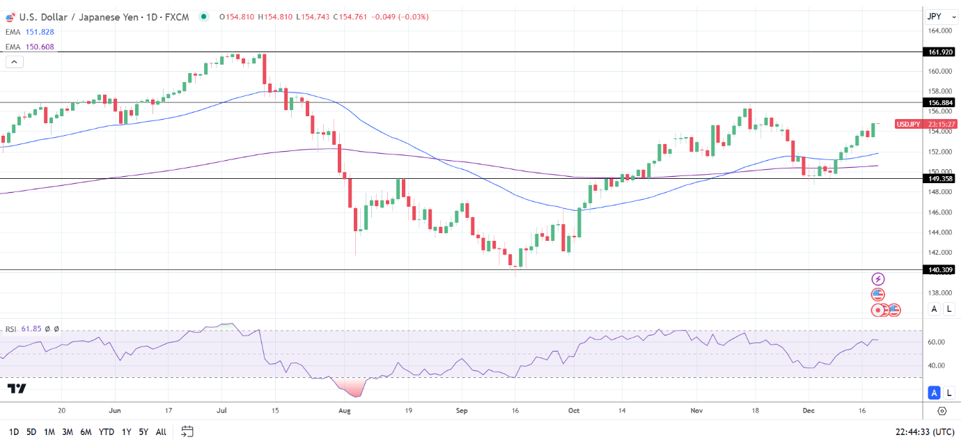 USD/JPY Daily chart sends bullish price signals.