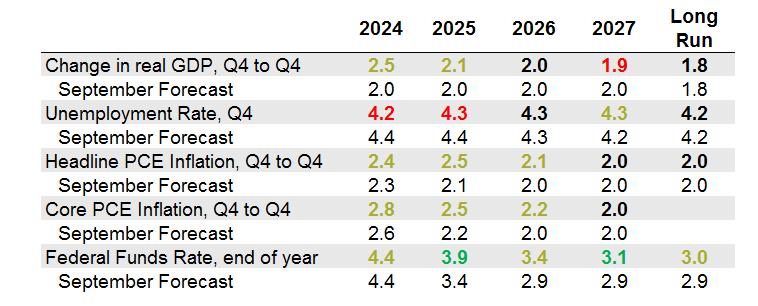 FOMC December 2024 Forecasts