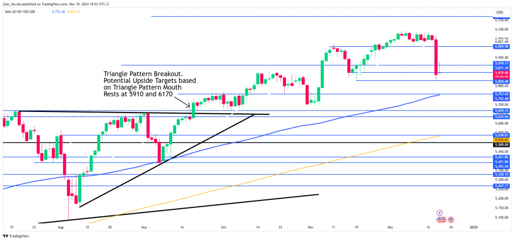 SPX Daily Chart