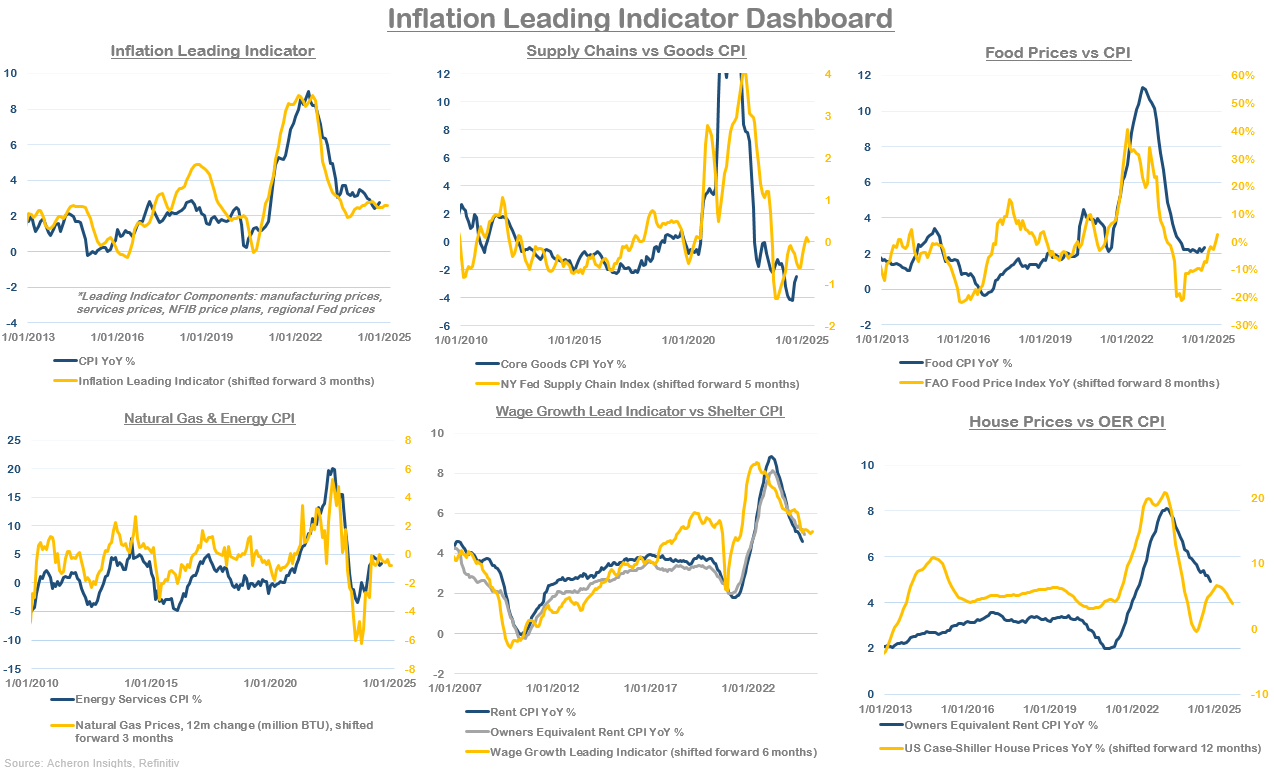 Inflation leading indicator dashboard