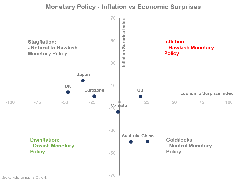 Monetary policy - Inflation vs Economic surprises