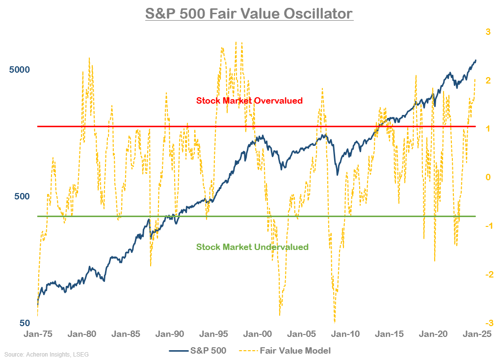 S&P 500 fair value oscillator