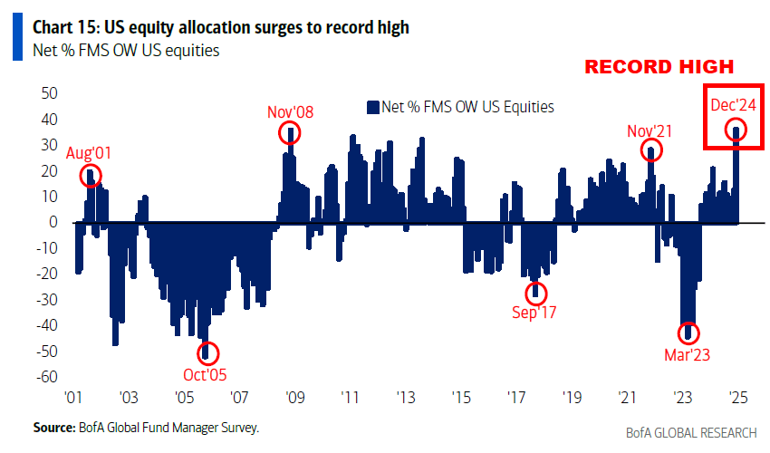 US equity allocations