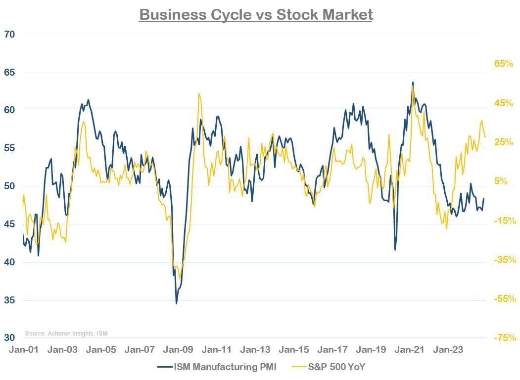 Business cycle vs stock market