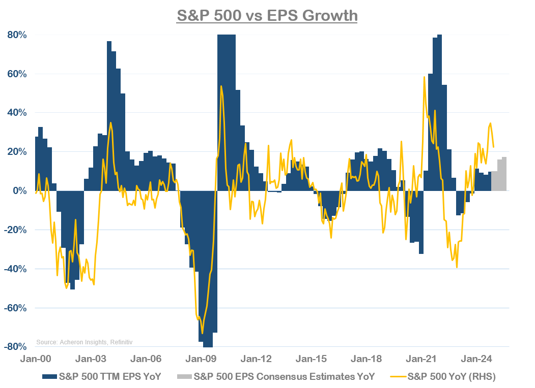 S&P 500 vs EPS growth