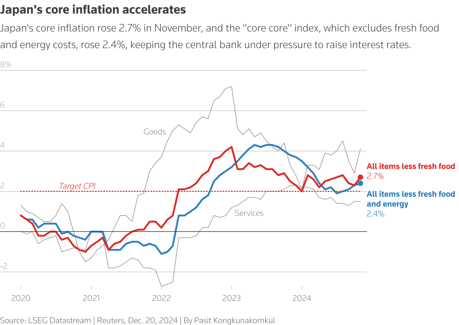 This chart depicts Japan's core, core core, goods, and services CPIs.