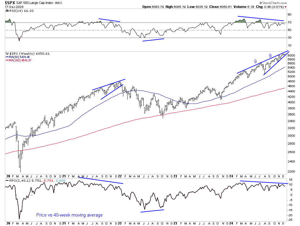 SPX price chart