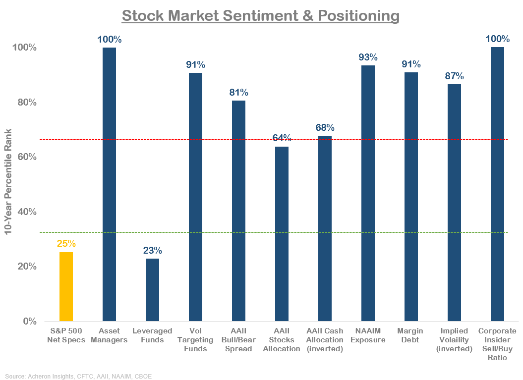 Stock market sentiment and hedge fund positioning