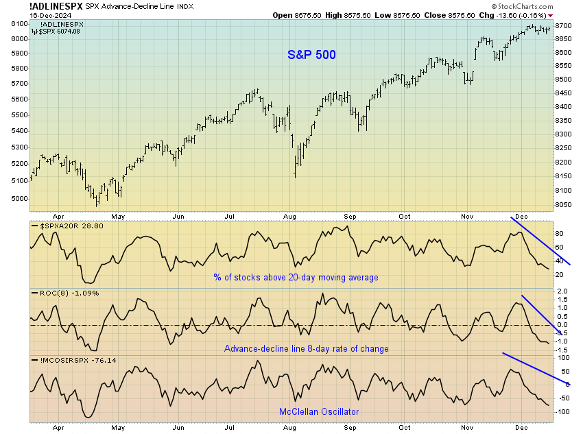 SPX Advance-Decline line INDX