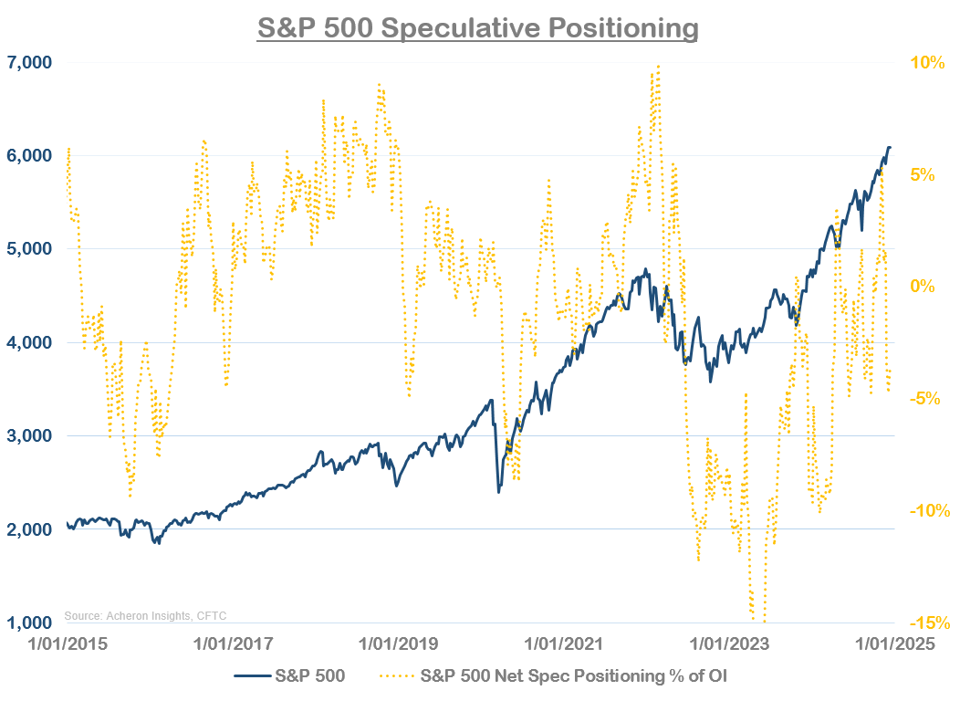 S&P 500 speculative positioning