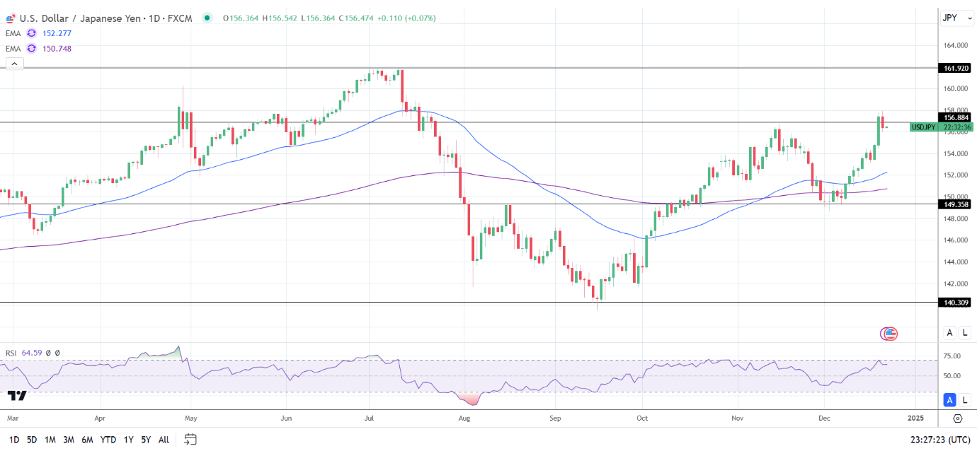 USD/JPY Daily chart sends bullish price signals.