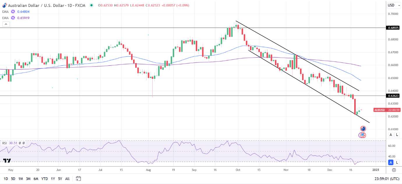 AUD/USD Daily Chart sends bearish price signals.