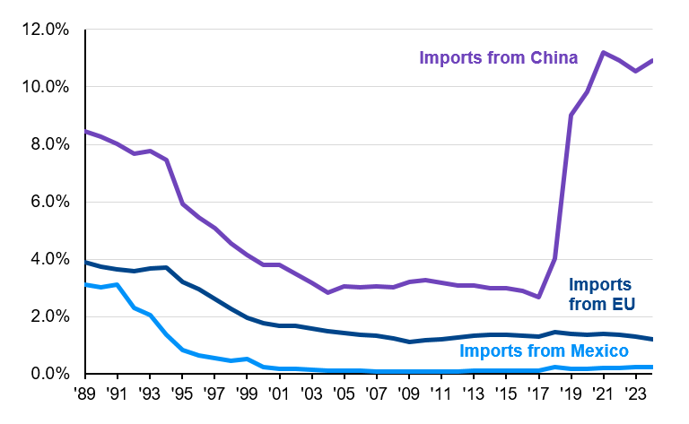 Some tariff talk is noise, some is important signal