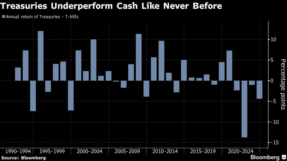 Treasuries Underperform Cash Like Never Before