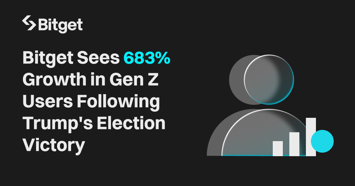 Bitget ghi nhận số lượng người dùng GenZ tăng kỷ lục 683% sau chiến thắng bầu cử của Trump