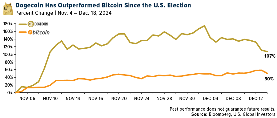 Dogecoin/Bitcoin