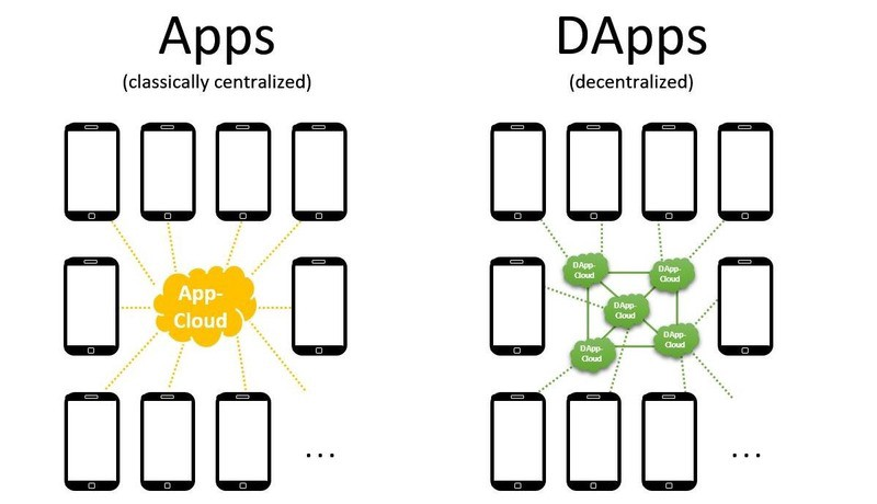 Blockchain101: Giới thiệu về DApp image 0