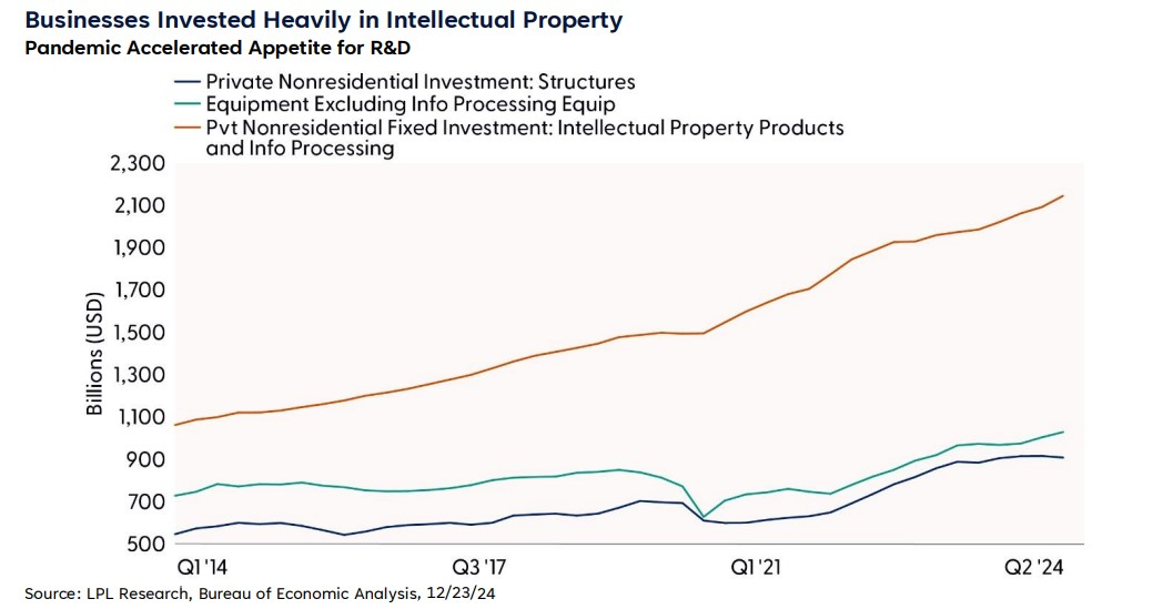 LPL Research, Bureau of Economic Analysis