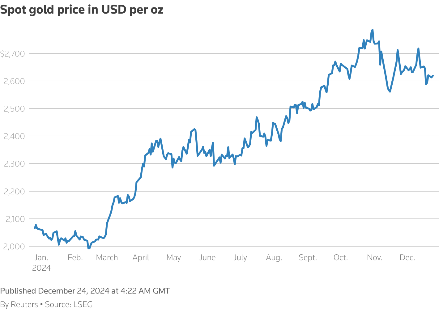 A line chart titled "Spot gold price in USD per oz" that tracks the metric over time.