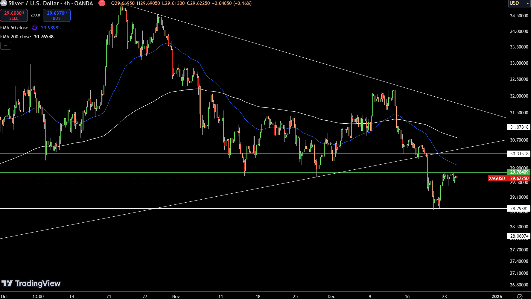 Silver – Chart