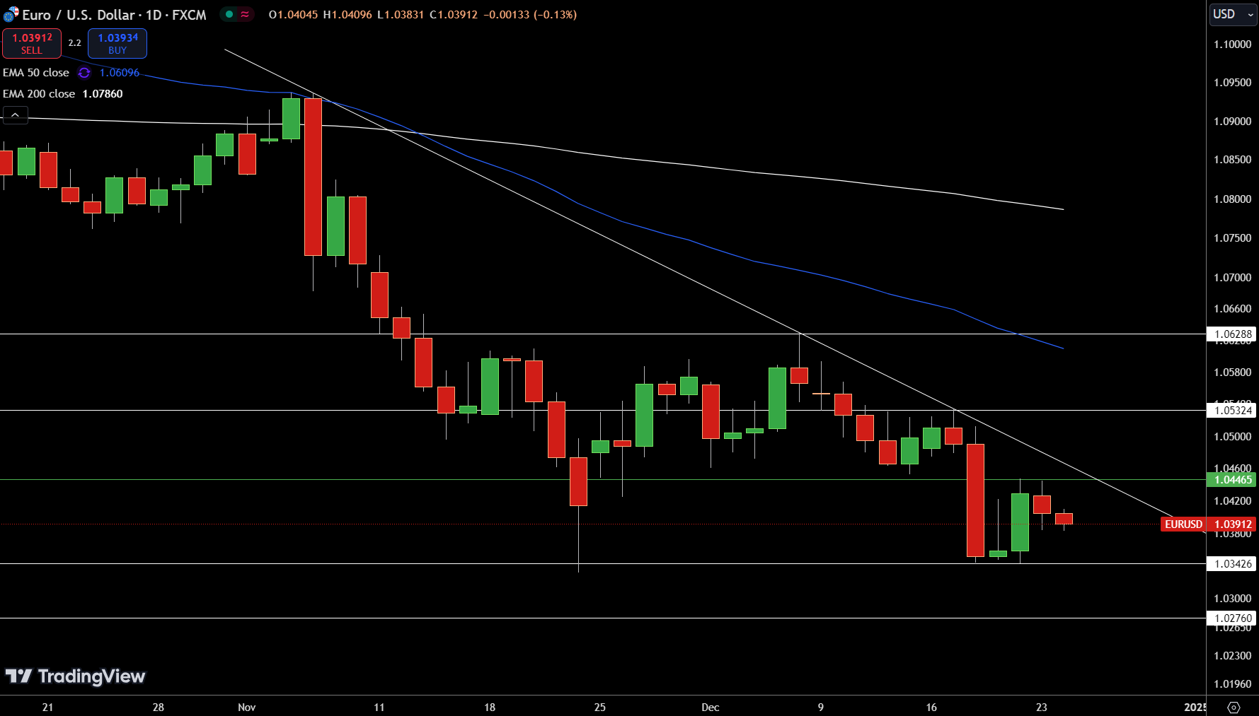 EUR/USD Price Chart - Source: Tradingview