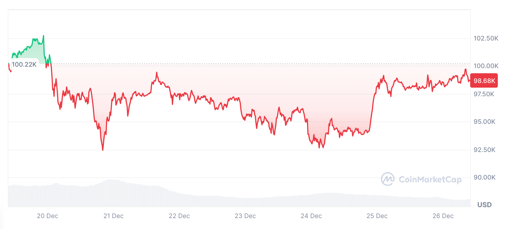 Cryptocurrencies, Markets