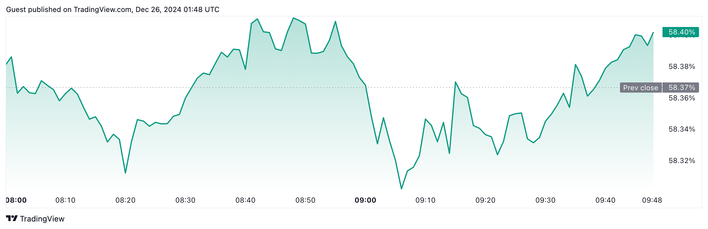 Cryptocurrencies, Markets