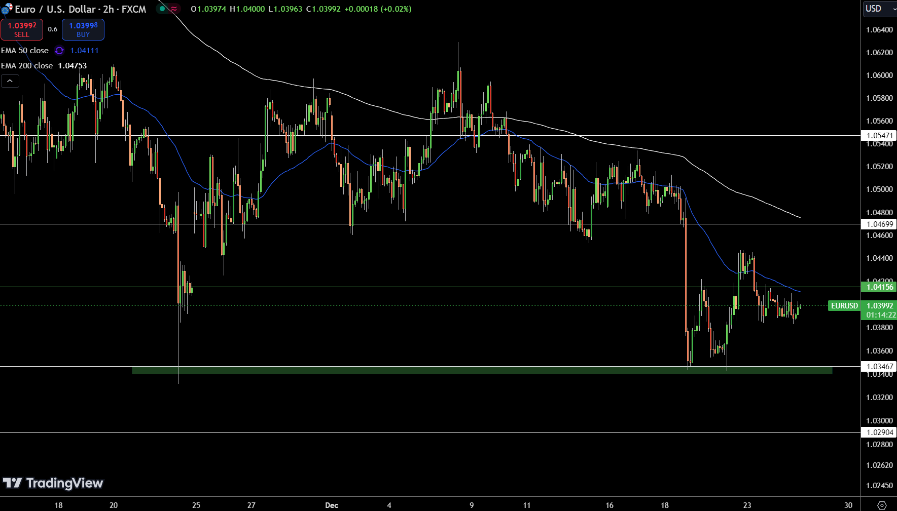 EUR/USD Price Chart - Source: Tradingview