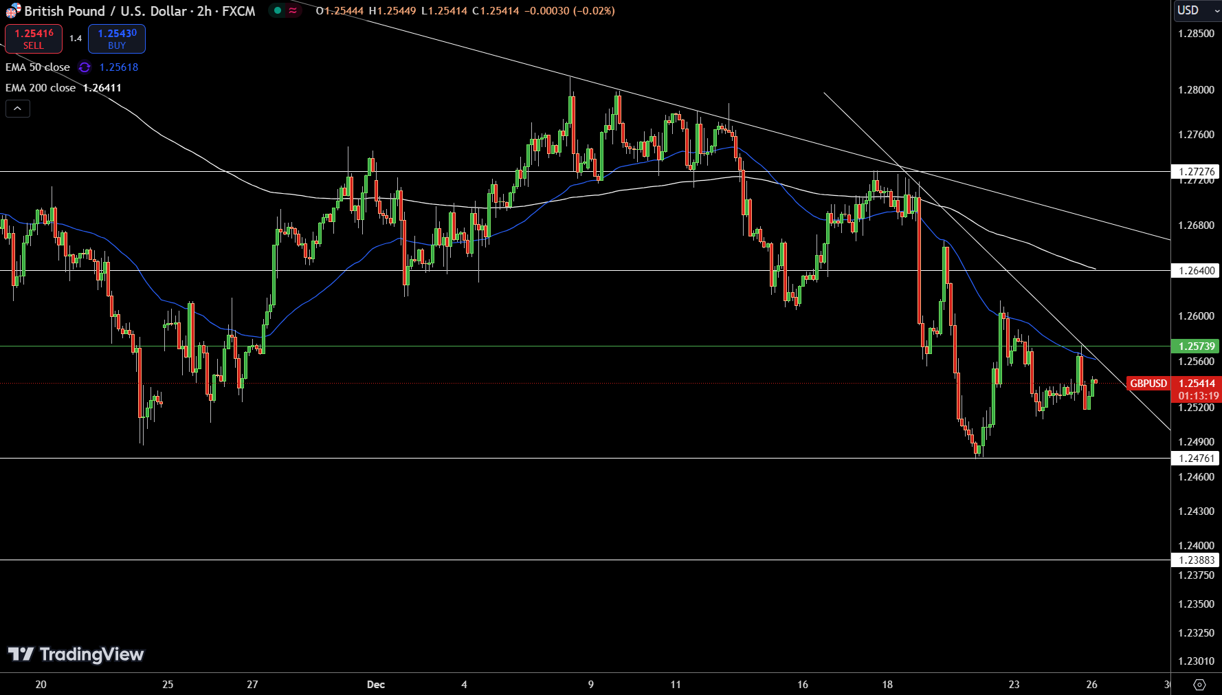 GBP/USD Price Chart - Source: Tradingview