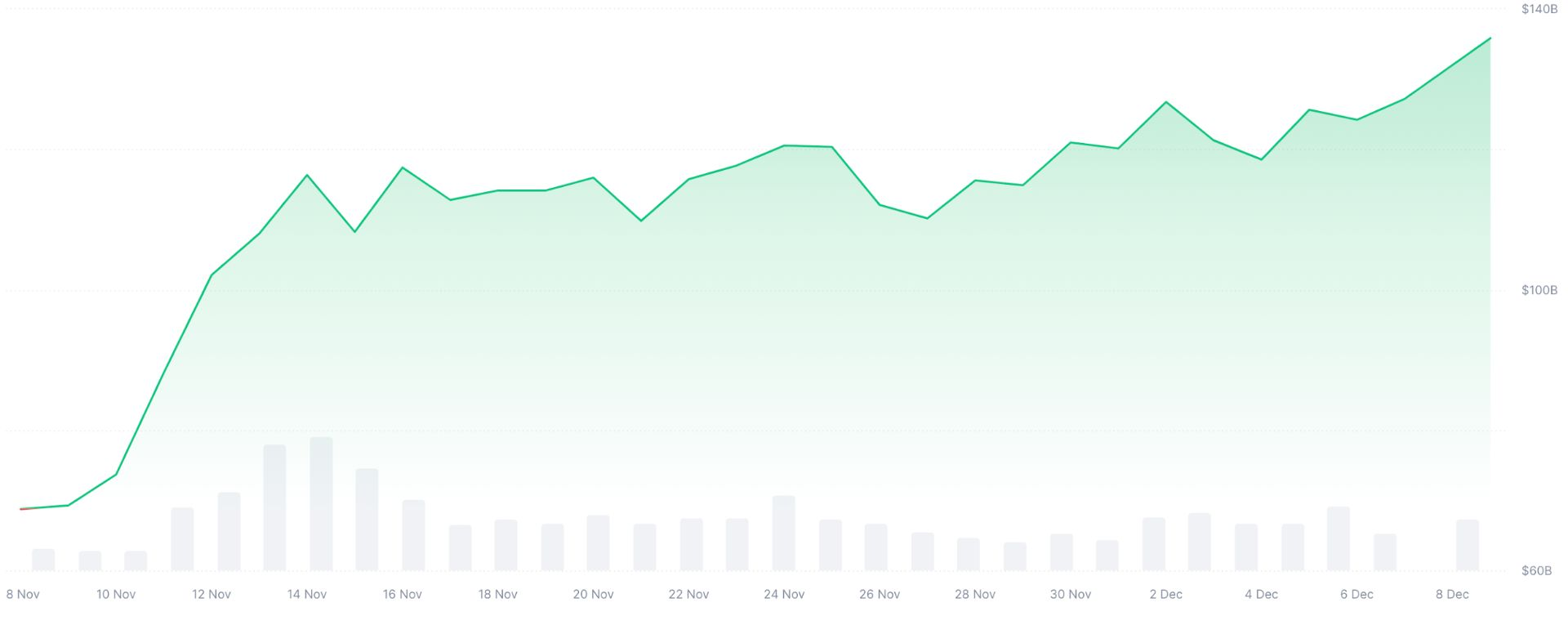 Siêu chu kỳ Memecoin: Chúng ta đang trong giai đoạn tăng giá hay bong bóng? image 0