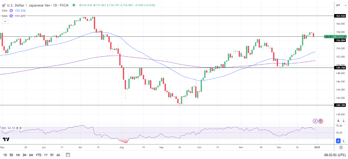 USD/JPY Daily chart sends bullish price signals.