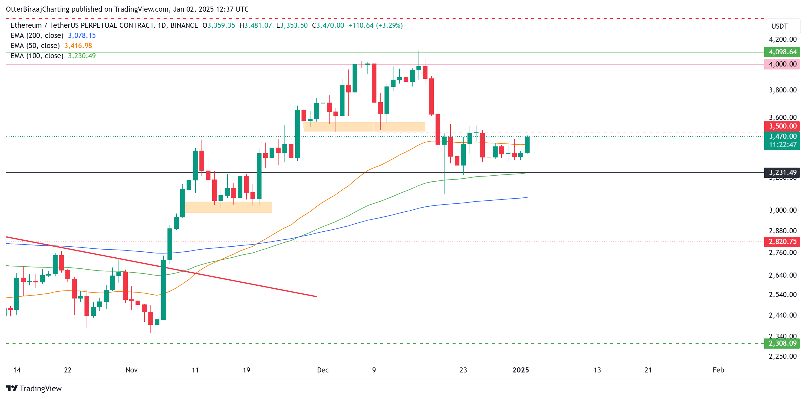 Cryptocurrencies, Markets, Market Analysis, Ether Price, Ethereum Price