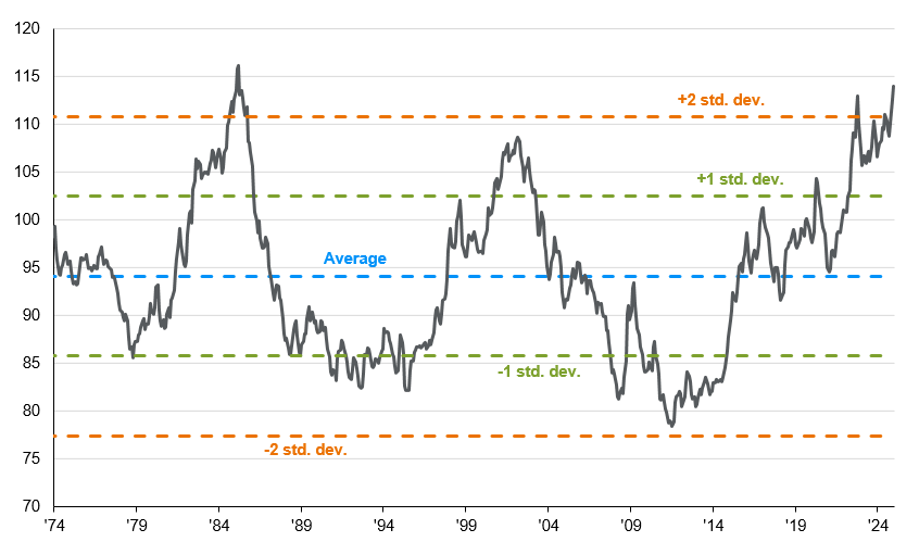 U.S., real broad effective exchange rate - CPI, monthly