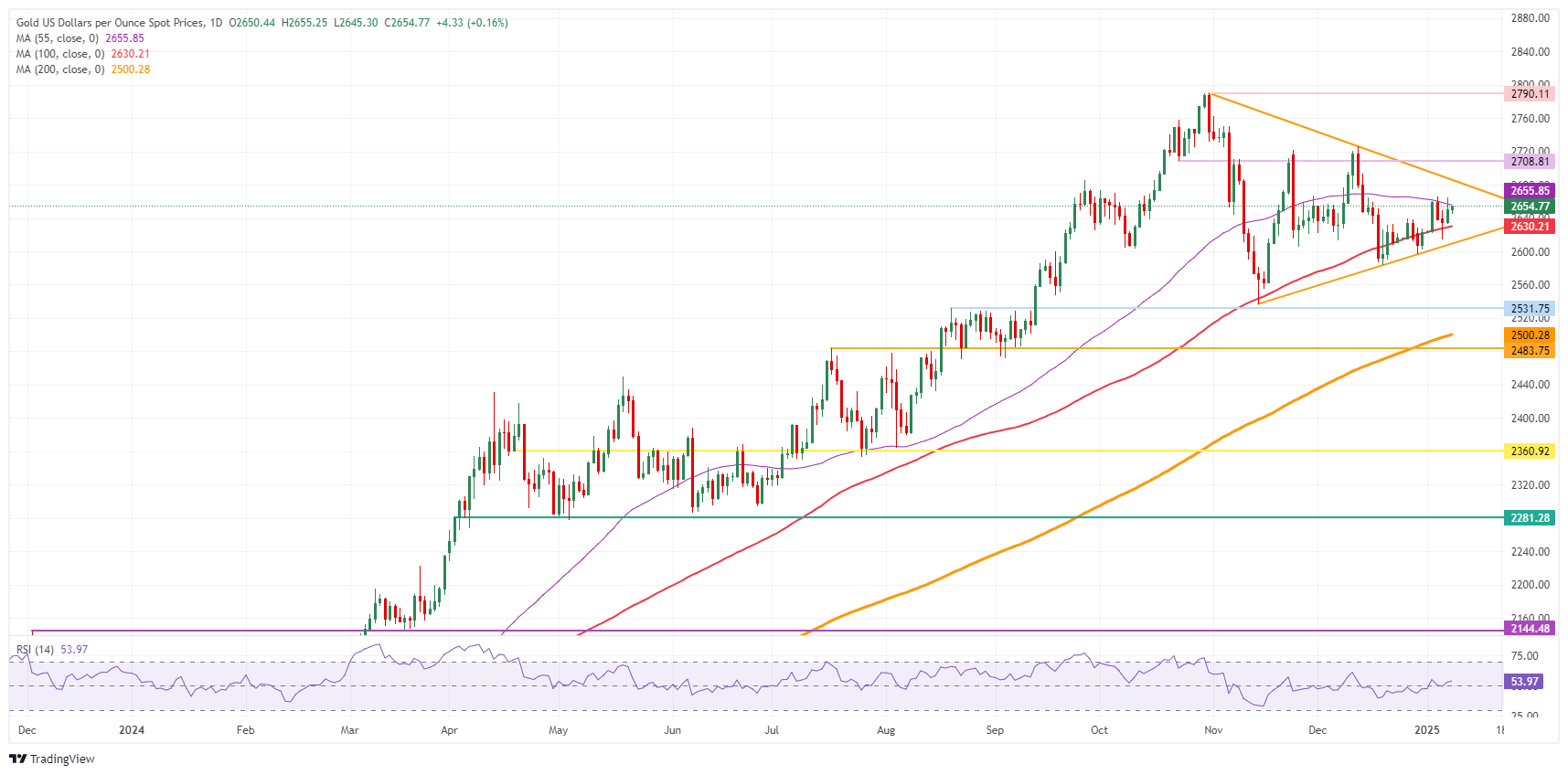 XAU/USD: Daily Chart