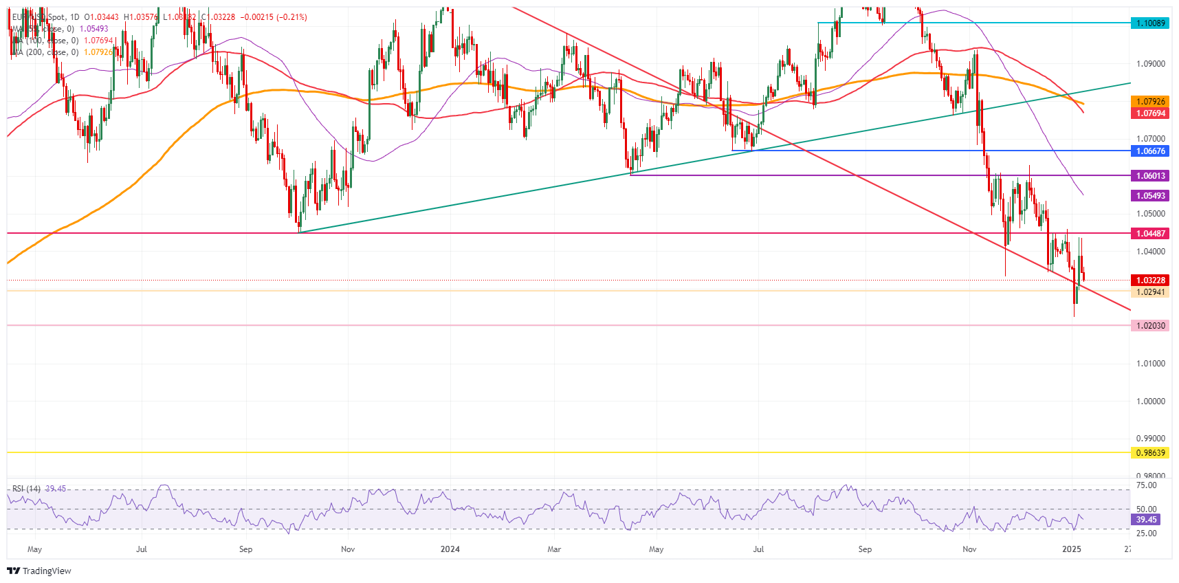 EUR/USD: Daily Chart