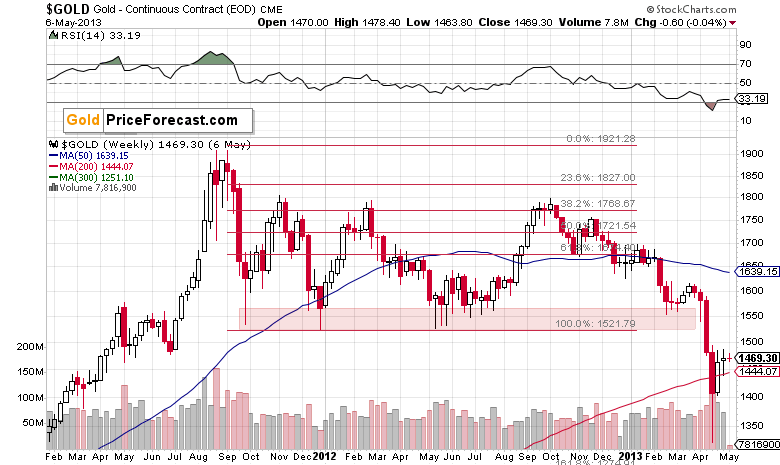 Gold Price Index 5