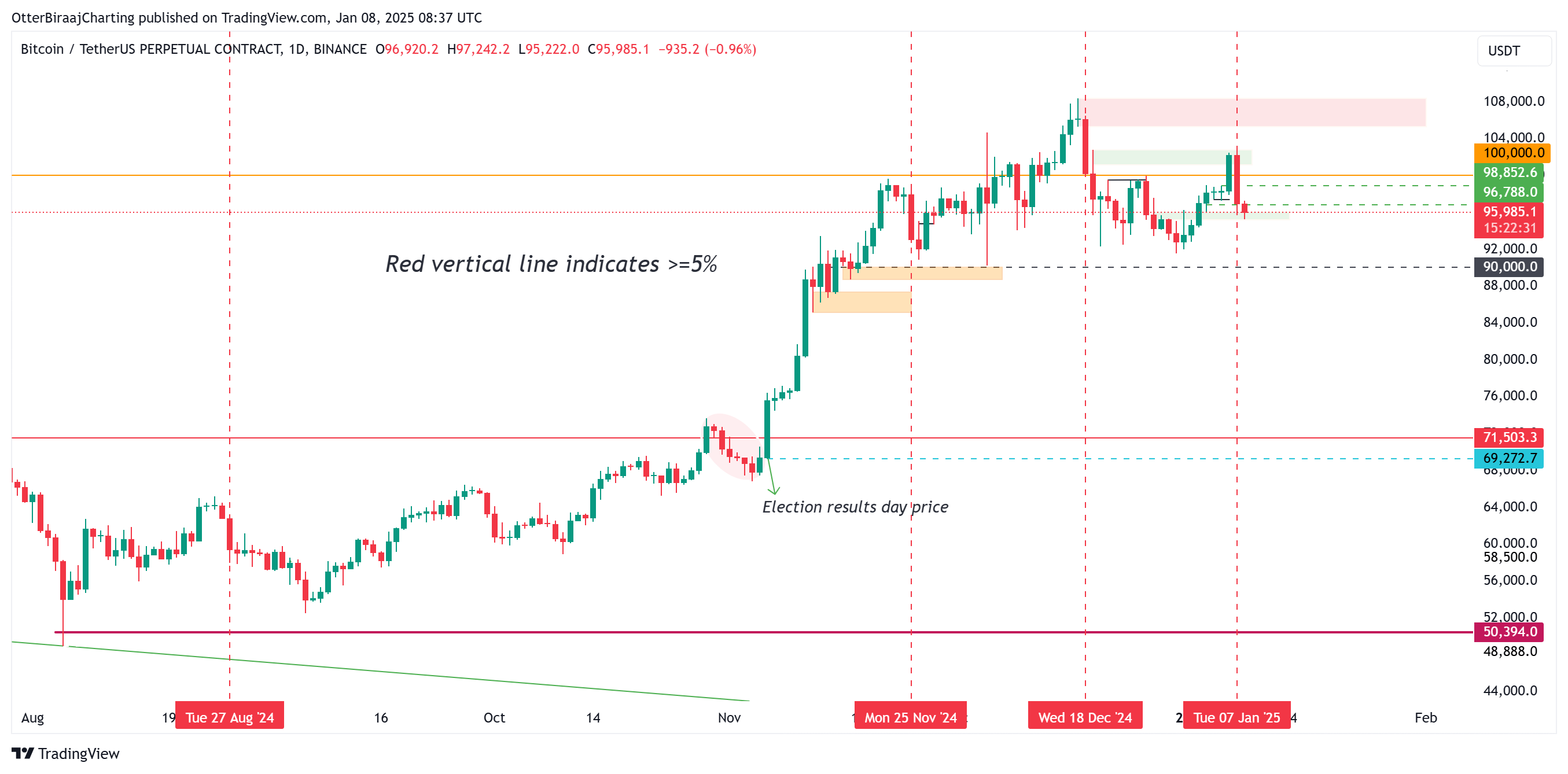 Coinbase, Bitcoin Price, Bitcoin Analysis, Markets, BTC Markets