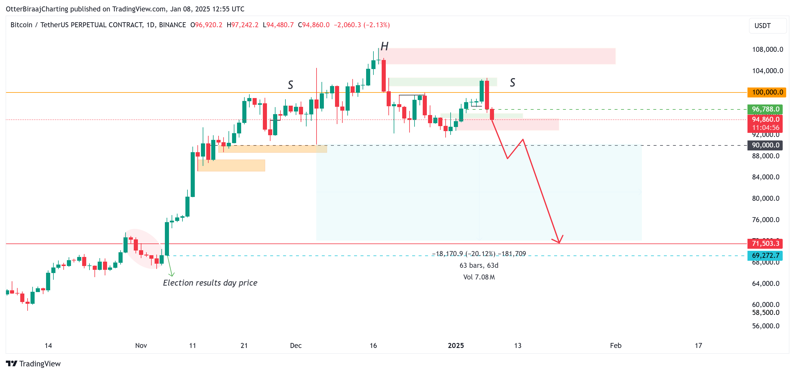 Coinbase, Bitcoin Price, Bitcoin Analysis, Markets, BTC Markets